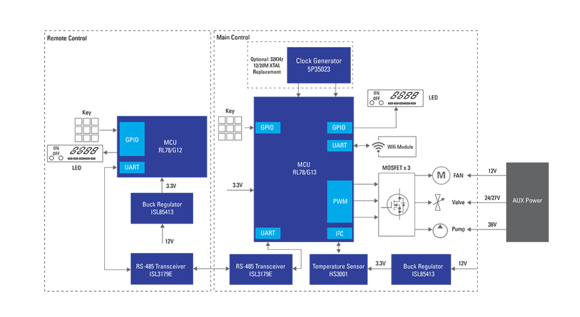 Blockdiagramm - Renesas Electronics Tanklose Gaswarmwasserbereiter mit ferngesteuerter Lösung